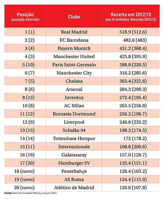 Futebol: estes são os 20 clubes que mais faturam no Brasil