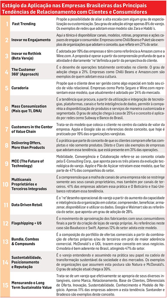Tabela sobre pesquisa de tendências da DOM Strategy Partners