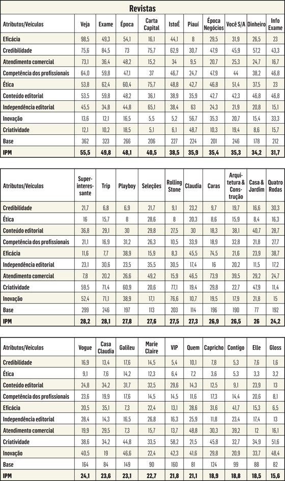 Uma comparação entre as revistas Veja, Época, Istoé e Carta