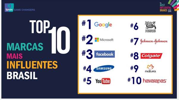 Ranking Ipsos The Most Influential Brands