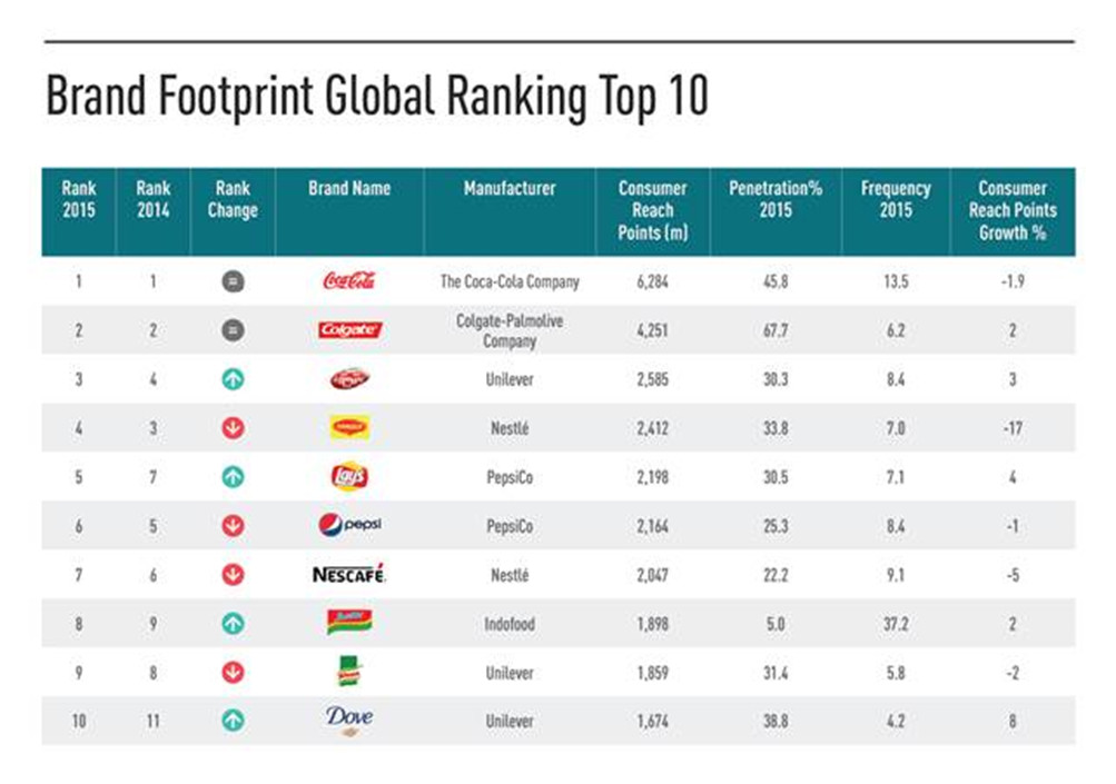 Top 10 Global Brand Footprint 2016