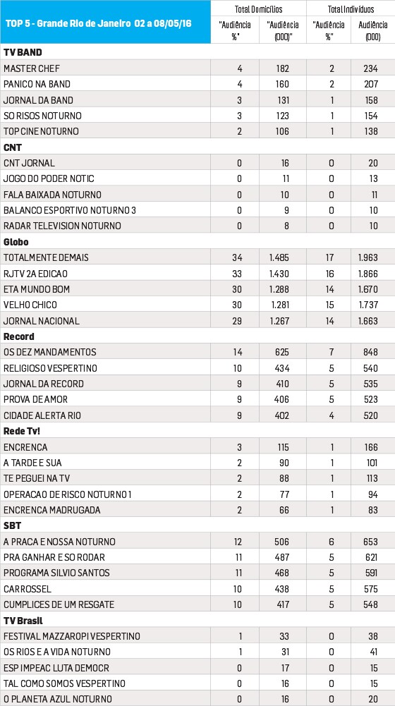 Fonte: Media Workstation. De 2 a 8/5/2016. Programas de maior audiência na Região GSP. Todos os dias das 6h às 5h59. Universos: 6.941,693 domicílios e 19.781,432 indivíduos. Um ponto de audiência corresponde a 1% destes respectivos universos