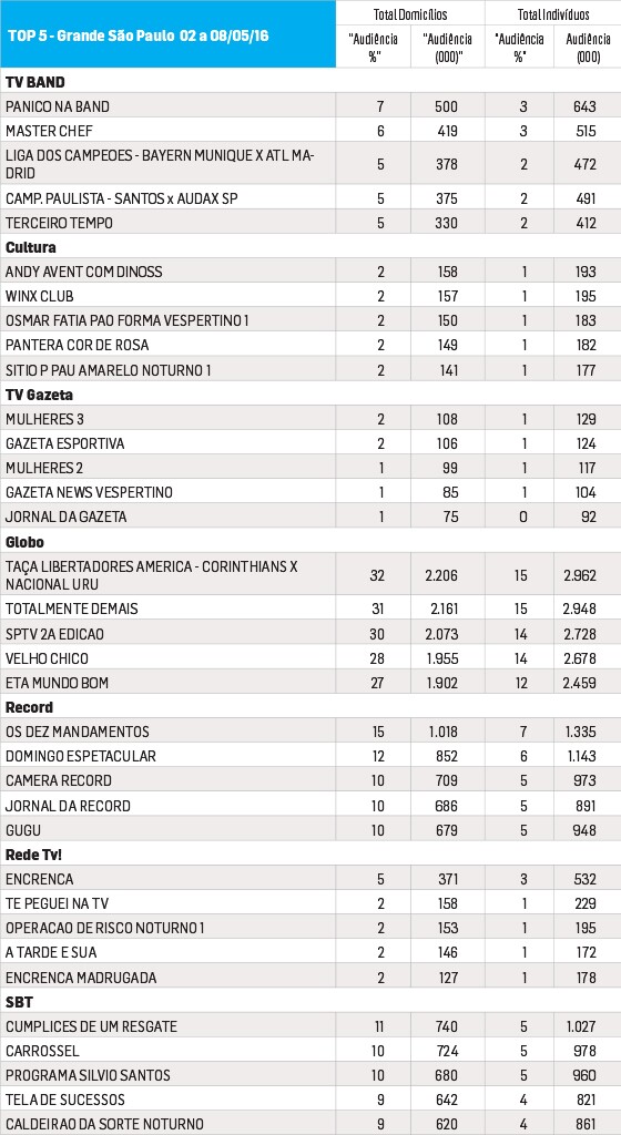 Fonte: Media Workstation. De 2 a 8/5/2016. Programas de maior audiência na Região GSP. Todos os dias das 6h às 5h59. Universos: 6.941,693 domicílios e 19.781,432 indivíduos. Um ponto de audiência corresponde a 1% destes respectivos universos