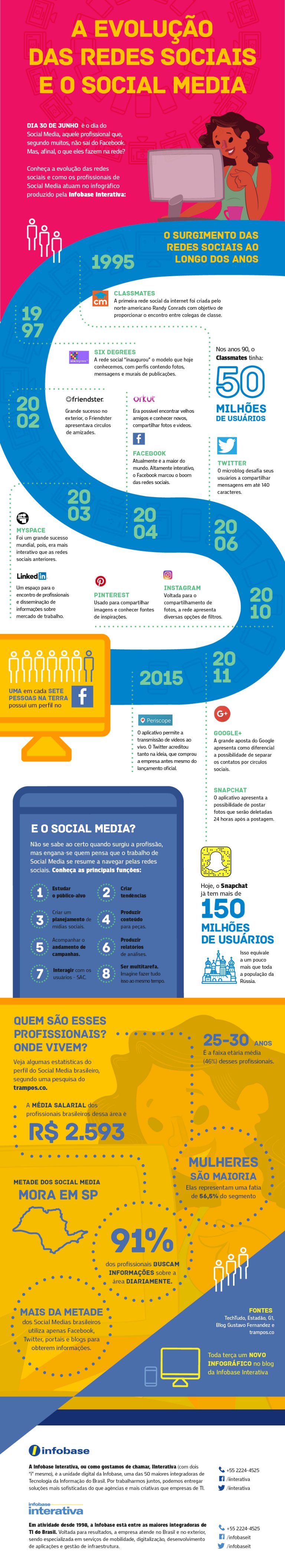 Evolução Tecnológica E As Mudanças Sociais