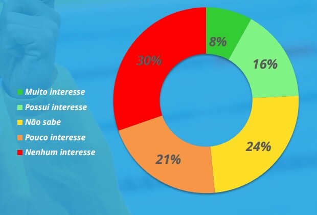 Reprodução interesse