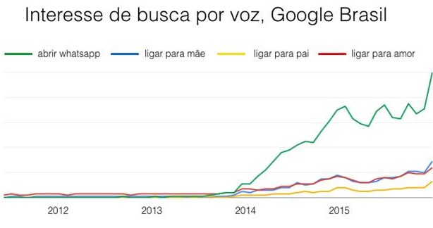 Imagem: Google Trends