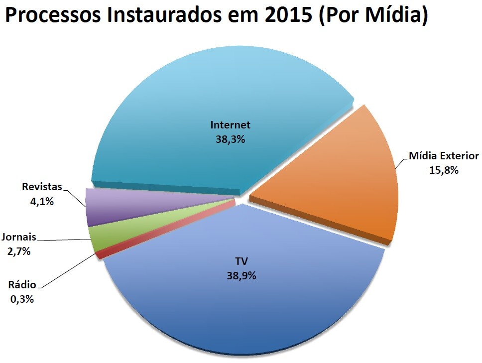 processos