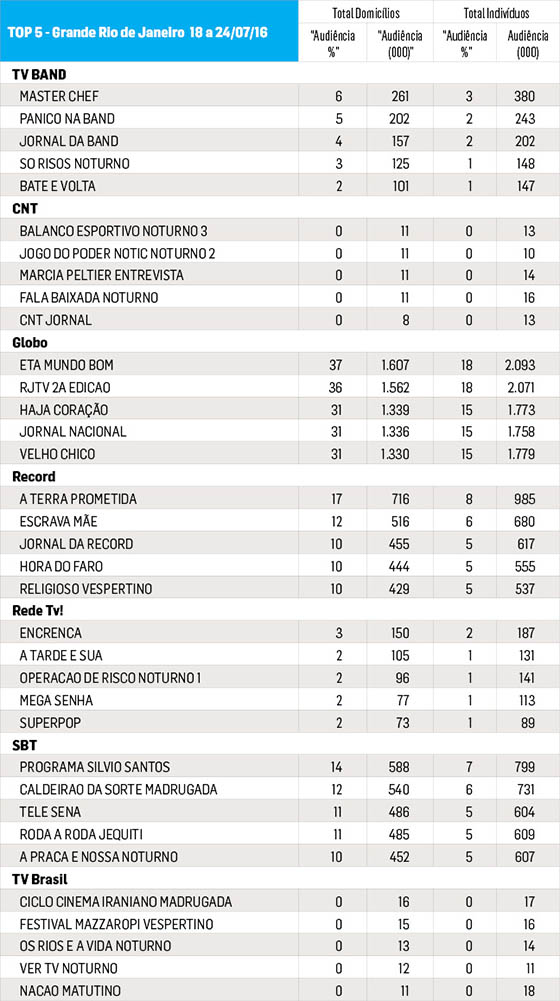 Fonte: Media Workstation. De 18 a 24/07/2016. Programas de maior audiência na Região GRJ. Todos os dias das 06:00 às 05:59hs. Universos: 4.334,578 domicílios e 11.603,768 indivíduos. Um ponto de audiência corresponde a 1% destes respectivos universos