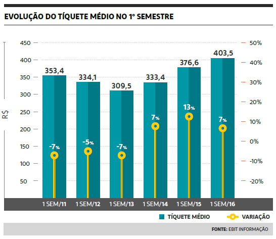 Ebit2016-Ticket-Medio