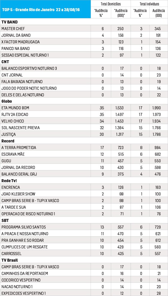 Fonte: Media Workstation. De 22 a 28/8/2016. Programas de maior audiência na Região GRJ. Todos os dias das 6h às 5h59. Universos: 4.334.578 domicílios e 11.603.768 indivíduos. Um ponto de audiência corresponde a 1% destes respectivos universos