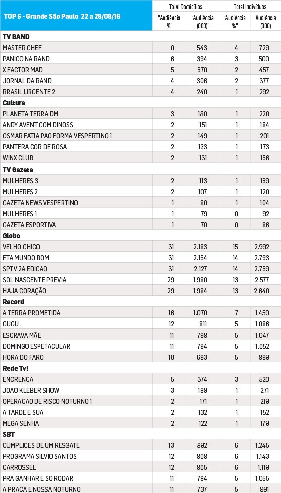 Fonte: Media Workstation. De 22 a 28/8/2016. Programas de maior audiência na Região GSP. Todos os dias das 6h às 5h59. Universos: 6.941.693 domicílios e 19.781.432 indivíduos. Um ponto de audiência corresponde a 1% desses respectivos universos