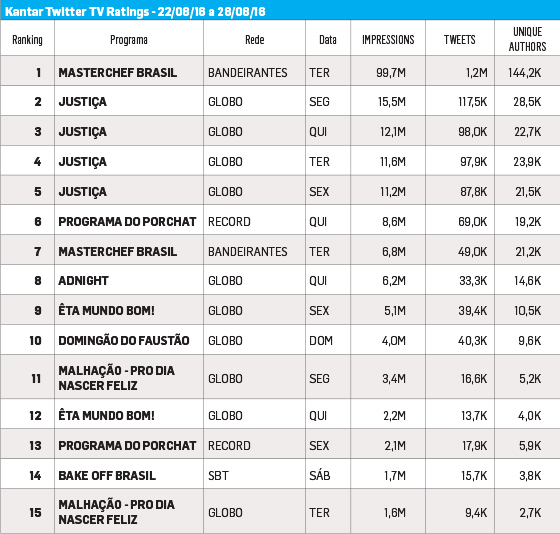 Fonte: Kantar Ibope Media, Kantar Twitter TV Ratings de 22/8/16 a 28/8/16, todas as emissoras apenas da TV aberta, de cobertura nacional (ver Notas*)