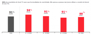 População Usuária de Smart TV (crédito: pesquisa Smart TV Insights)