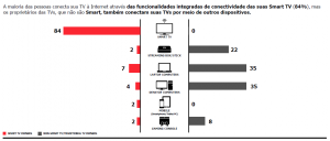 Modo de conexão de TV (crédito: pesquisa Smart TV Insights)
