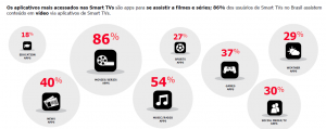 Conteúdos populares em Smart TV