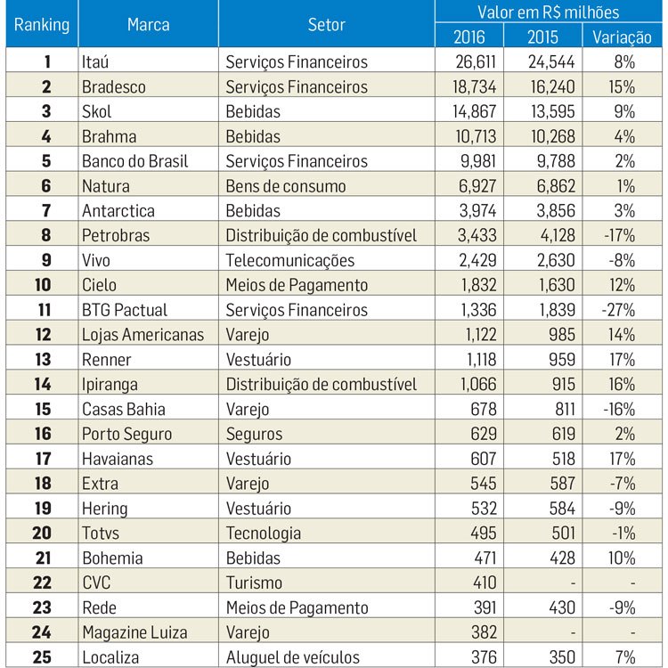 Interbrand_MarcasBrasileiras_2016
