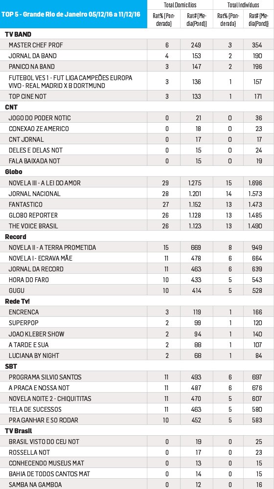 Fonte: Media Workstation. De 05/12 a 11/12/2016. Programas de maior audiência na Região GRJ. Todos os dias das 06:00 às 05:59hs. Universos: 4.334,578 domicílios e 11.603,768 indivíduos. Um ponto de audiência corresponde a 1% destes respectivos universos.