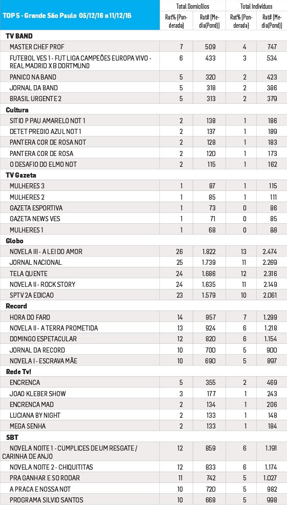 Fonte: Media Workstation. De 05/12 a 11/12/2016. Programas de maior audiência na Região GSP. Todos os dias das 06:00 às 05:59hs. Universos: 6.941,693 domicílios e 19.781,432 indivíduos. Um ponto de audiência corresponde a 1% destes respectivos universos.