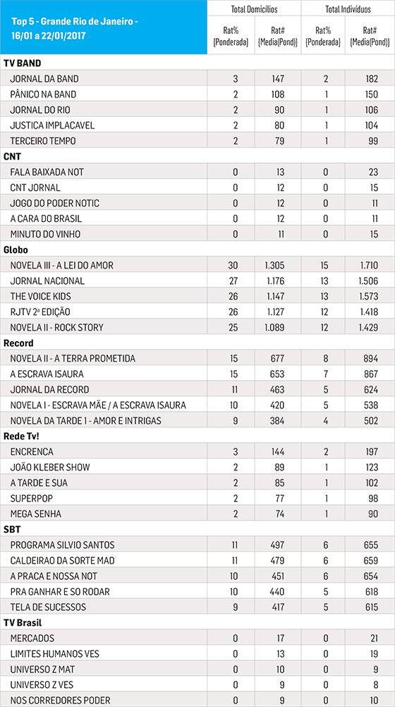 Fonte: Media Workstation. De 16/01 a 22/01/2017. Programas de maior audiência na Região GRJ. Todos os dias das 06:00 às 05:59hs. Universos: 4.404,685 domicílios e 11.690,571 indivíduos. Um ponto de audiência corresponde a 1% destes respectivos universos.