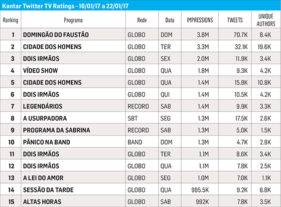 Fonte: Kantar Ibope Media (Kantar Twitter TV Ratings) de 16/01/17 a 22/01/17, todas as emissoras apenas da TV aberta, de cobertura nacional. O ranking descrito não reporta as transmissões de eventos esportivos e eventos especiais. Veja abaixo a legenda dos atributos*