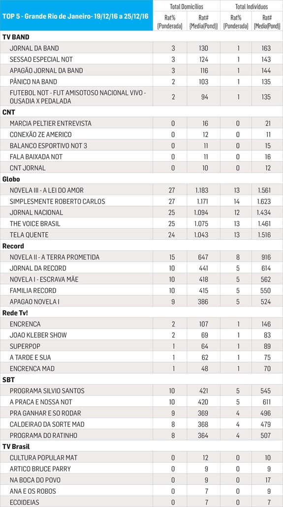 Fonte: Media Workstation. De 19/12 a 25/12/2016. Programas de maior audiência na Região da Grande Rio de Janeiro. Todos os dias das 6h às 5h59. Universos: 4.334.578 domicílios e 11.603.768 indivíduos. Um ponto de audiência corresponde a 1% destes respectivos universos
