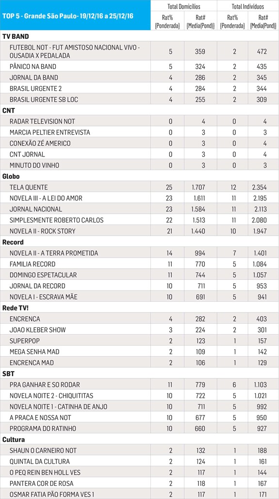 Media Workstation. De 19/12 a 25/12/2016. Programas de maior audiência na Região da Grande São Paulo. Todos os dias das 6h às 5h59. Universos: 6.941.693 domicílios e 19.781.432 indivíduos. Um ponto de audiência corresponde a 1% destes respectivos universos