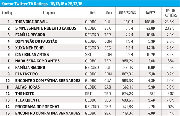 Fonte: Kantar Ibope Media (Kantar Twitter TV Ratings) de 19/12/16 a 25/12/16, todas as emissoras apenas da TV aberta, de cobertura nacional. O ranking descrito não reporta as transmissões de eventos esportivos e eventos especiais. Veja abaixo a legenda dos atributos*