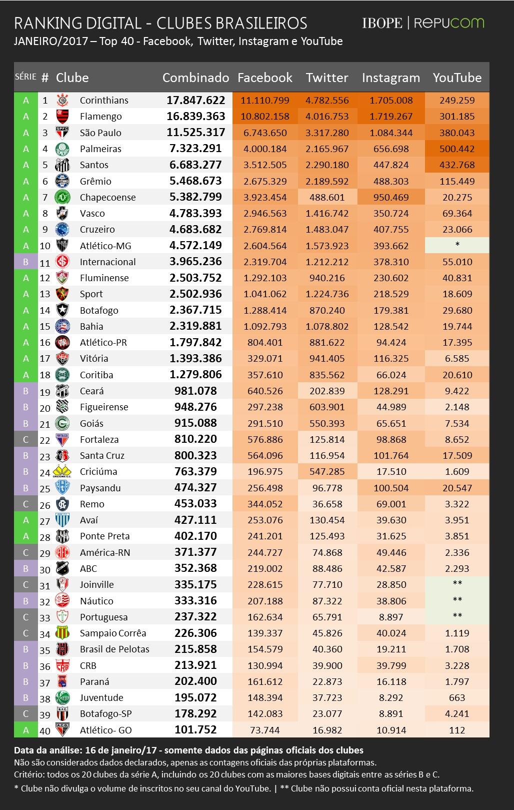 Ranking_Digital_-_Clubes_Brasileiros_-_Janeiro17_png_v2170116_171923