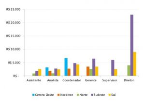 Média salarial bruta por posição profissional e regiões (crédito: divulgação)