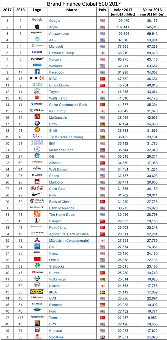 Tabela Brand Finance 500
