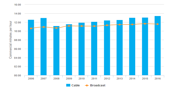 Minutos de comerciais por horário nobre na TV têm mudado lentamente tanto em emissoras a cabo quanto por assinatura