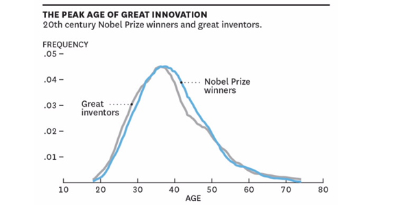 Fonte: "Age and Great Invention" by Benjamin F. Jones.
