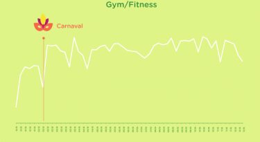 Volume de navegações em direção a academias e locais de exercício. Foto: Reprodução