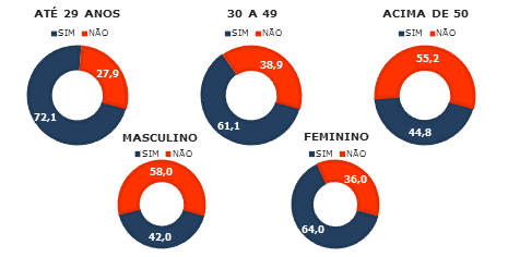 Você acha que as redes sociais influenciam as pessoas sobre as marcas? (Fonte: Quorum Brasil - divulgação)