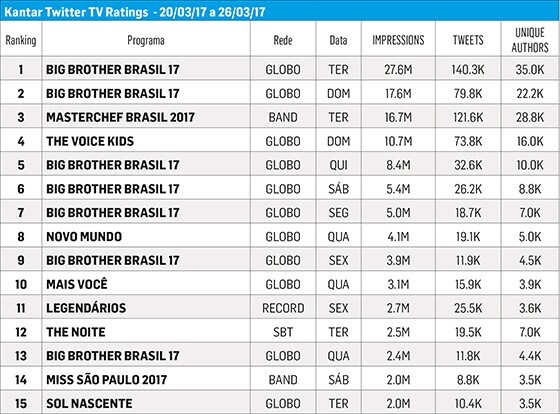 Fonte: Kantar Ibope Media (Kantar Twitter TV Ratings) de 20/03/17 a 26/03/17, todas as emissoras apenas da TV aberta, de cobertura nacional. O ranking descrito não reporta as transmissões de eventos esportivos e eventos especiais. Veja abaixo a legenda dos atributos*