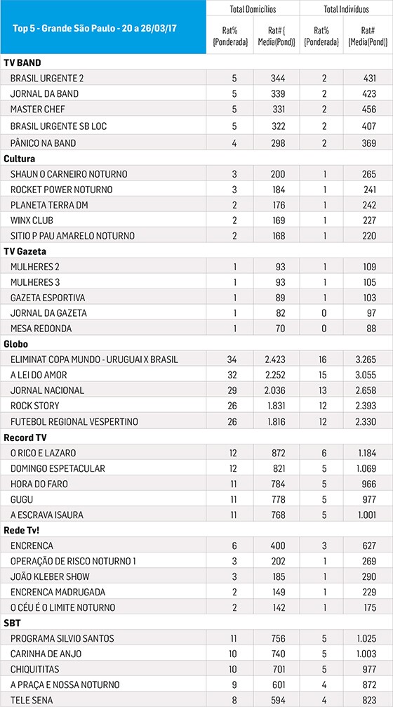 Media Workstation. De 20/03 a 26/03/2017. Programas de maior audiência na Região da Grande São Paulo. Todos os dias das 6h às 5h59. Universos: 6.941.693 domicílios e 19.781.432 indivíduos. Um ponto de audiência corresponde a 1% destes respectivos universos