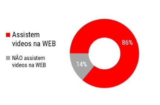 Consumo de vídeos online no Brasil cresceu 135% nos últimos 4 anos