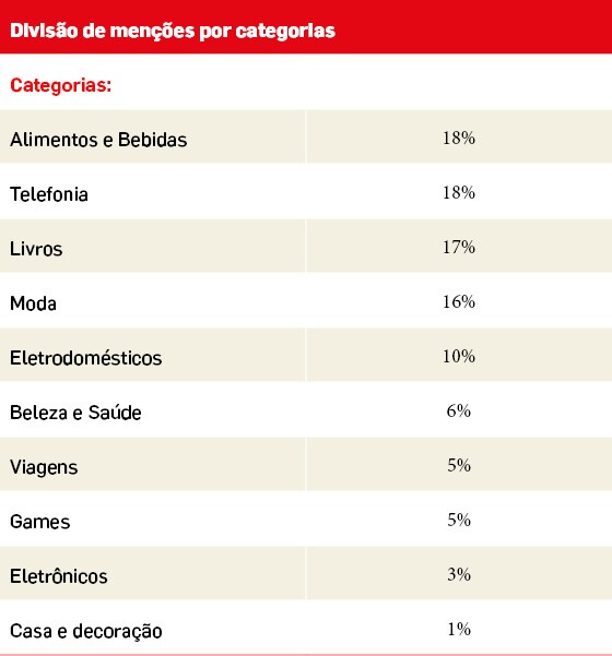 Black Friday teve aumento de 23% das reclamações, diz Reclame Aqui
