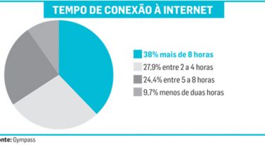 Usuários do Gympass estão online quase 8 horas por dia