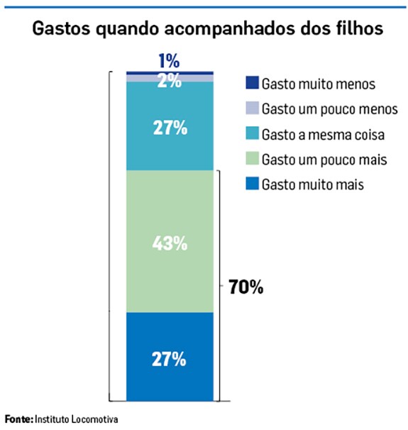 Pesquisa mostra que família influencia no desempenho de crianças