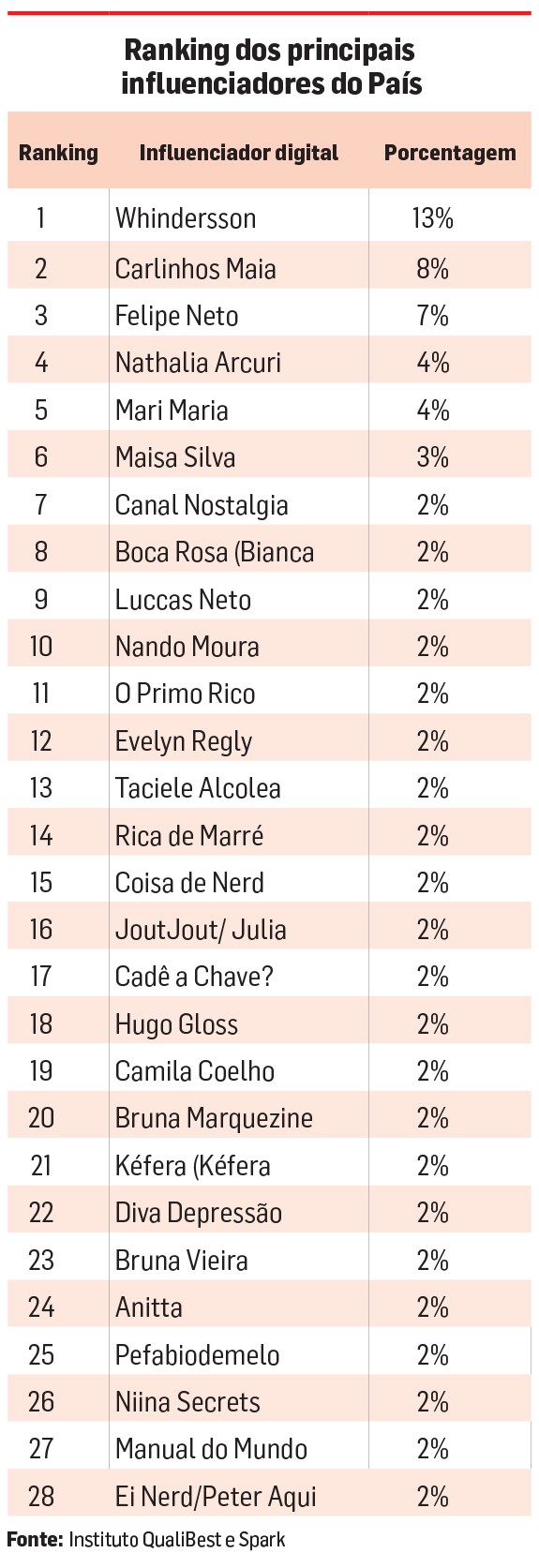 Tabela de Influenciadores de Midia Social da PMPR no Campeonato