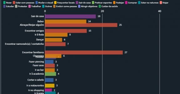O que o brasileiro quer fazer quando a quarentena acabar