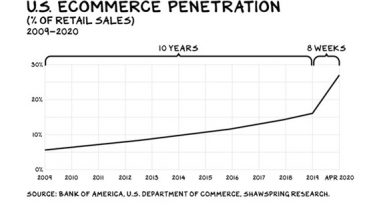 E-commerce explode, mas calma…