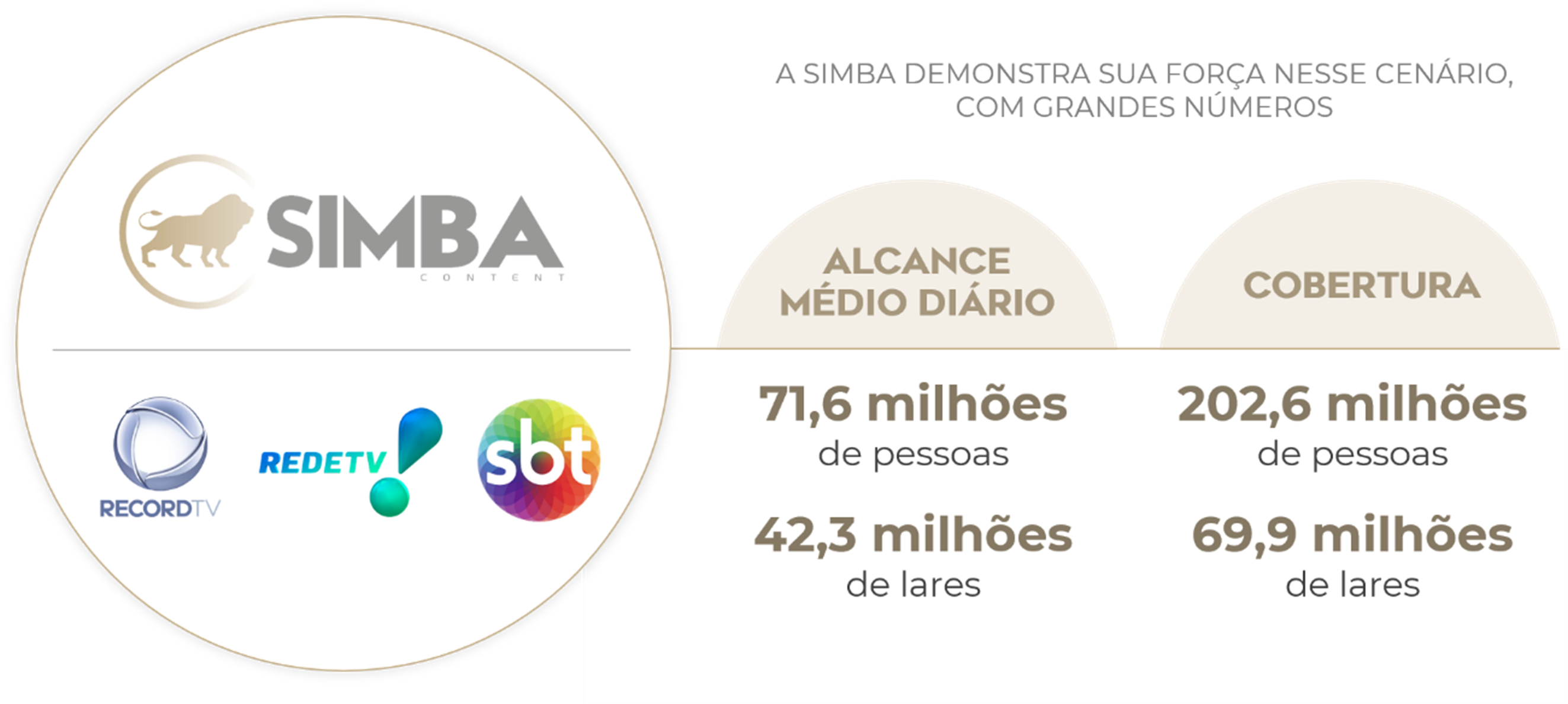 Alcance médio diário e cobertura - Simba Content