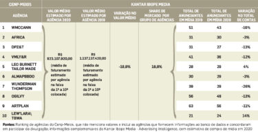 Unilever e WMcCann lideram rankings de maiores anunciantes e agências do Brasil