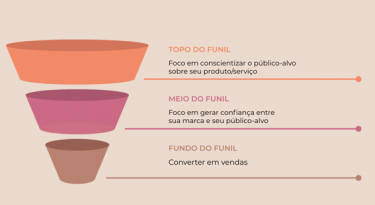 Topo, meio e fundo do funil