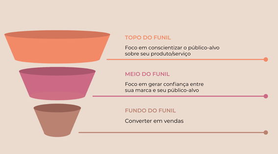 Topo, meio e fundo do funil