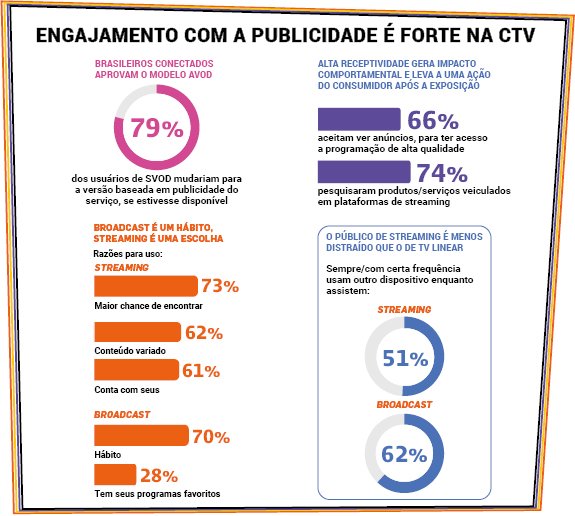 Engajamento com a publicidade é forte na CT