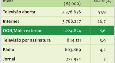 Investimentos em mídia no Brasil