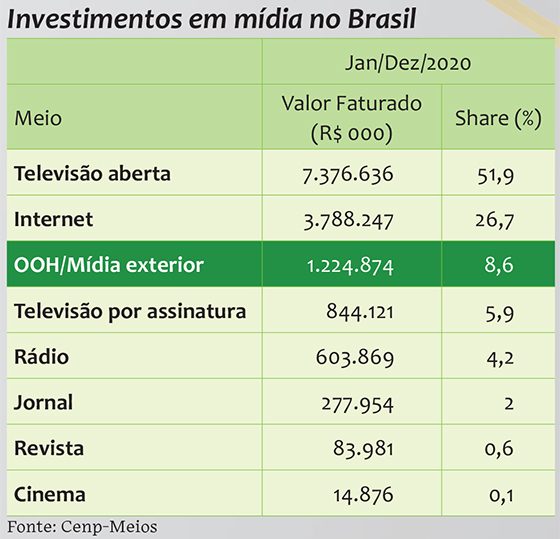 Investimentos em mídia no Brasil